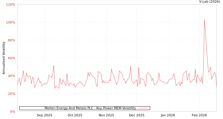 graph of Metlen Energy And Metals PLC APMEM