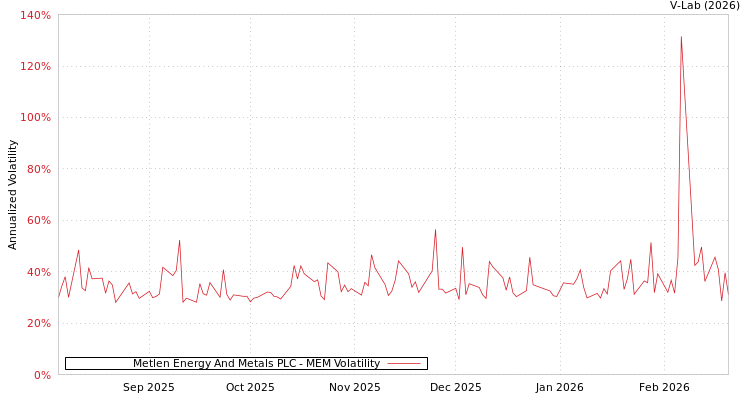 graph of Metlen Energy And Metals PLC MEM