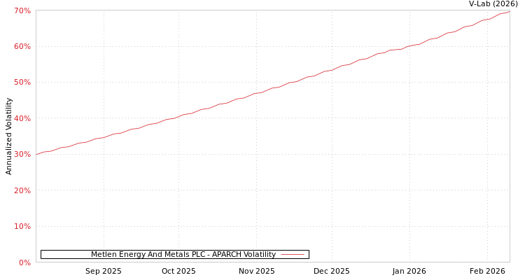 graph of Metlen Energy And Metals PLC APARCH