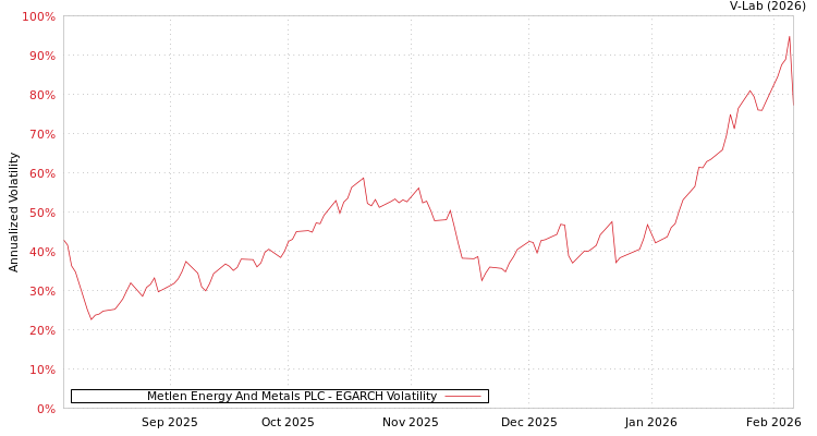 graph of Metlen Energy And Metals PLC EGARCH