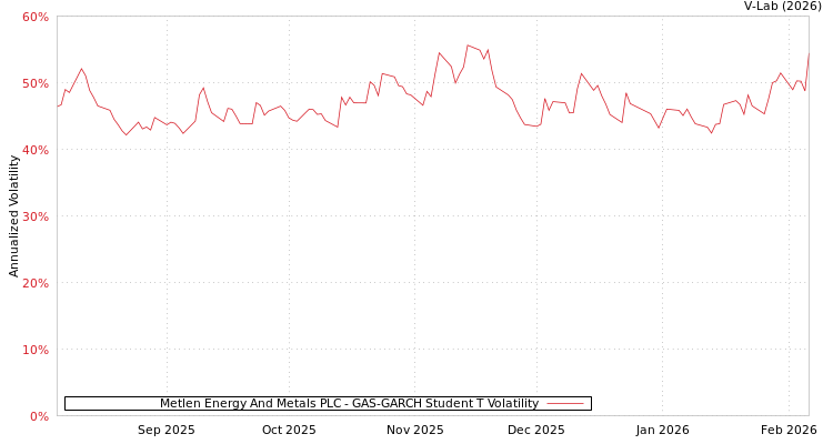 graph of Metlen Energy And Metals PLC GAS-GARCH-T