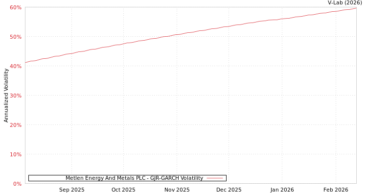 graph of Metlen Energy And Metals PLC GJR-GARCH