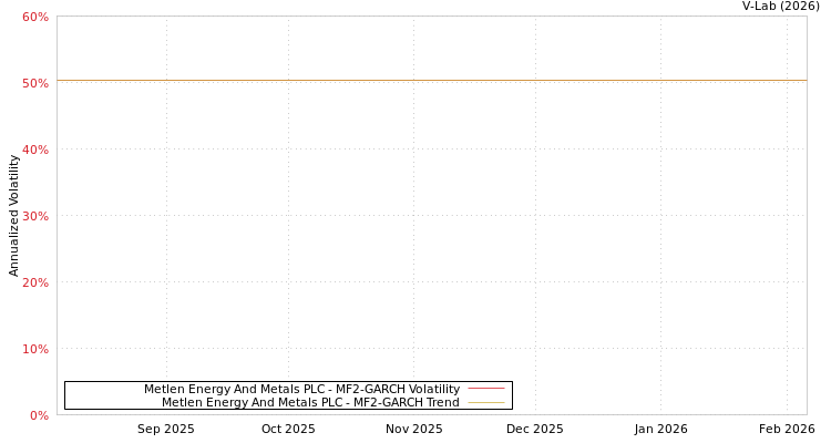 graph of Metlen Energy And Metals PLC MF2-GARCH
