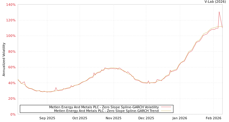 graph of Metlen Energy And Metals PLC S0GARCH