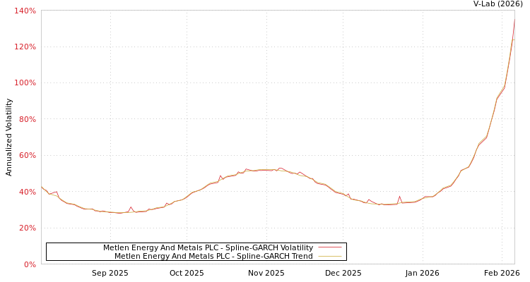 graph of Metlen Energy And Metals PLC SGARCH