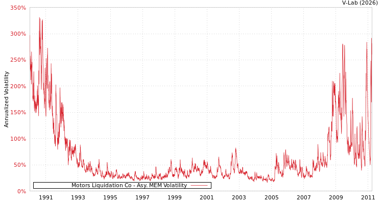 graph of Motors Liquidation Co AMEM