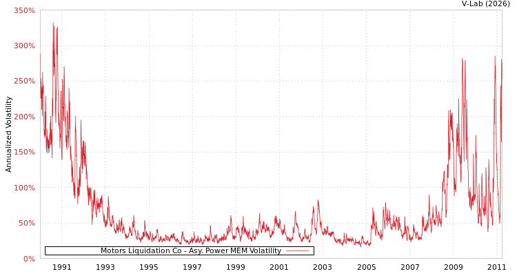 graph of Motors Liquidation Co APMEM