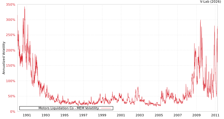 graph of Motors Liquidation Co MEM