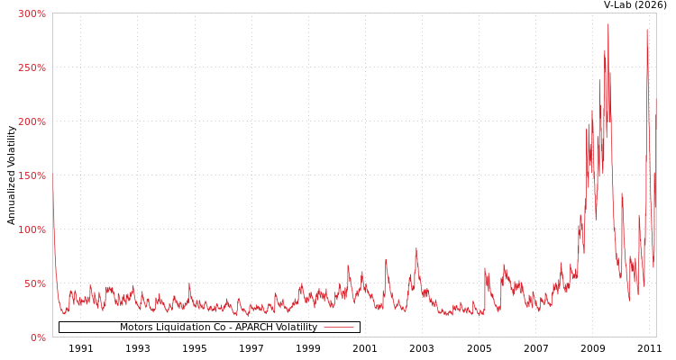 graph of Motors Liquidation Co APARCH