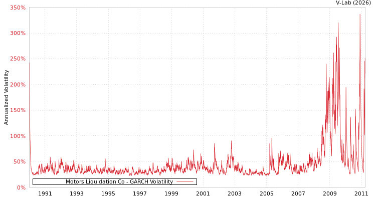 graph of Motors Liquidation Co GARCH