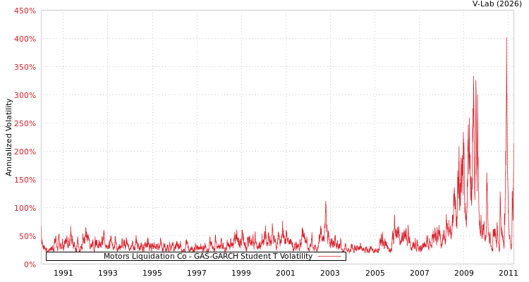 graph of Motors Liquidation Co GAS-GARCH-T