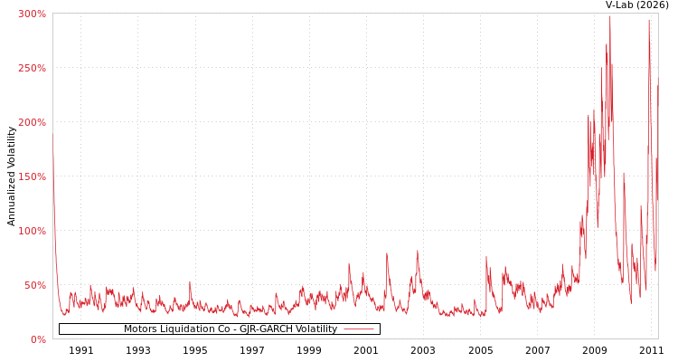 graph of Motors Liquidation Co GJR-GARCH