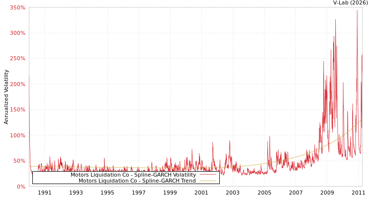 graph of Motors Liquidation Co SGARCH
