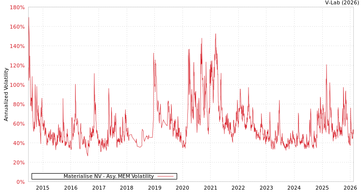 graph of Materialise NV AMEM