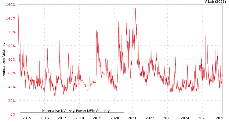 graph of Materialise NV APMEM