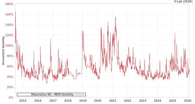graph of Materialise NV MEM