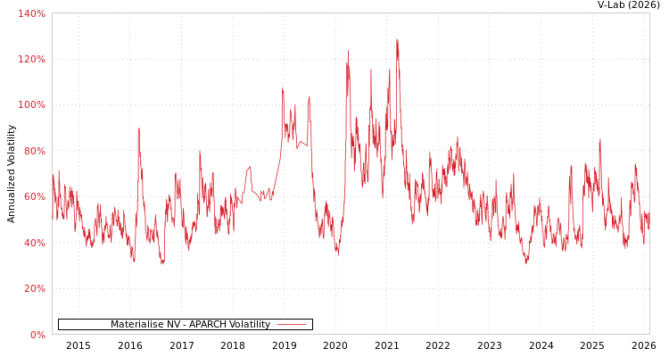 graph of Materialise NV APARCH
