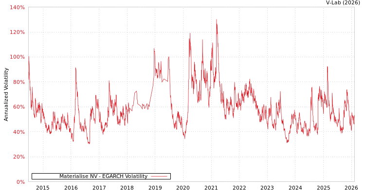 graph of Materialise NV EGARCH