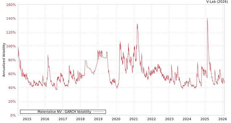 graph of Materialise NV GARCH
