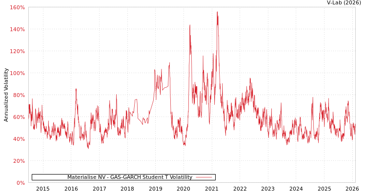 graph of Materialise NV GAS-GARCH-T