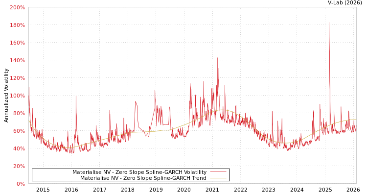 graph of Materialise NV S0GARCH