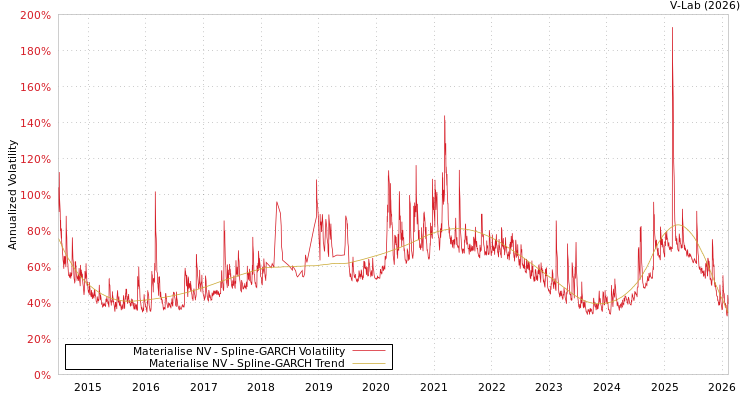 graph of Materialise NV SGARCH