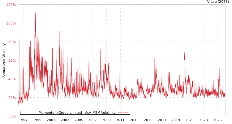 graph of Momentum Group Limited AMEM