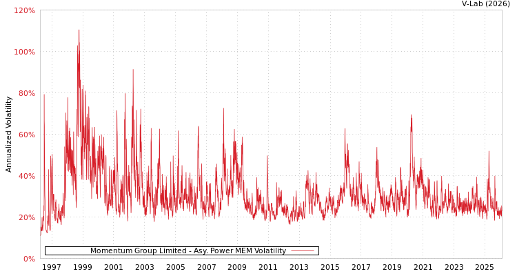 graph of Momentum Group Limited APMEM