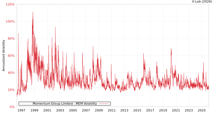 graph of Momentum Group Limited MEM