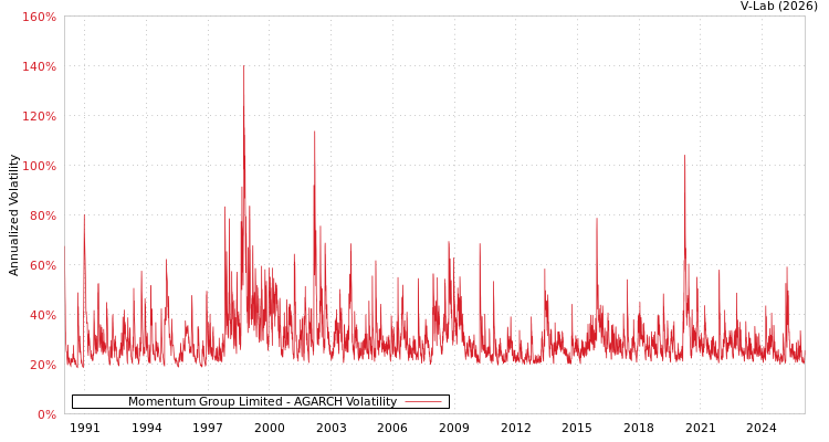 graph of Momentum Group Limited AGARCH