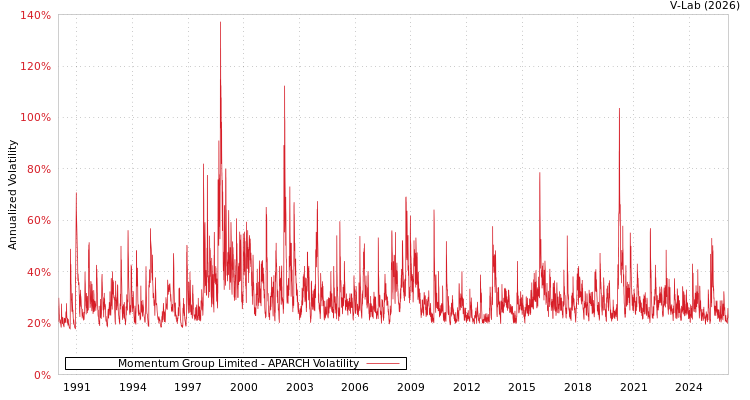 graph of Momentum Group Limited APARCH