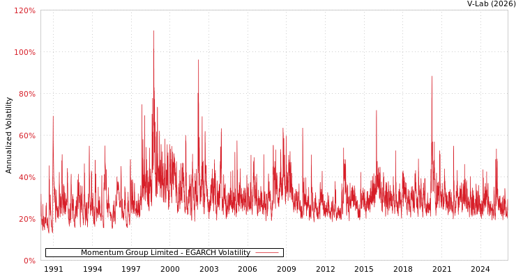 graph of Momentum Group Limited EGARCH