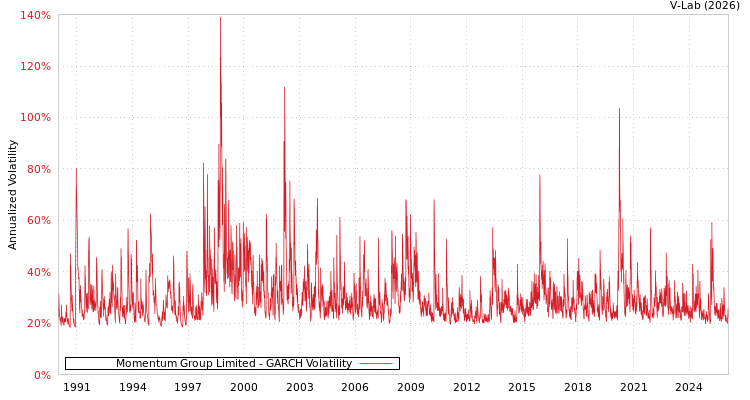 graph of Momentum Group Limited GARCH