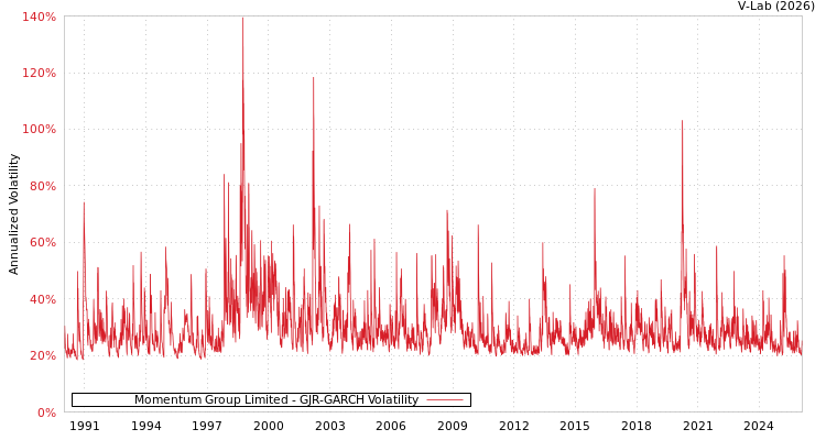 graph of Momentum Group Limited GJR-GARCH