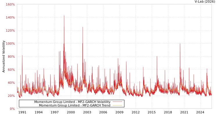 graph of Momentum Group Limited MF2-GARCH