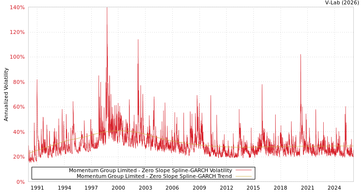 graph of Momentum Group Limited S0GARCH