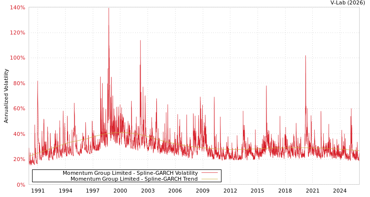 graph of Momentum Group Limited SGARCH