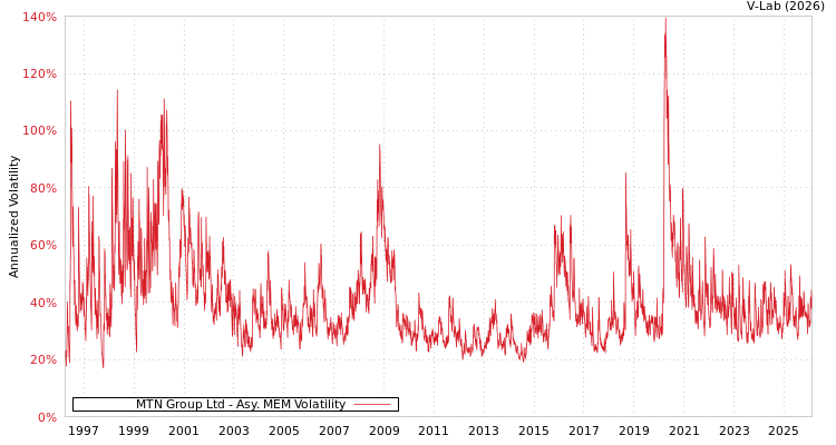 graph of MTN Group Ltd AMEM