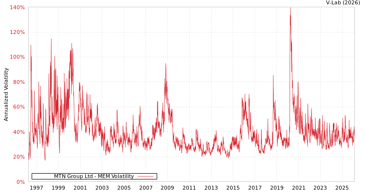 graph of MTN Group Ltd MEM