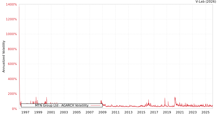 graph of MTN Group Ltd AGARCH