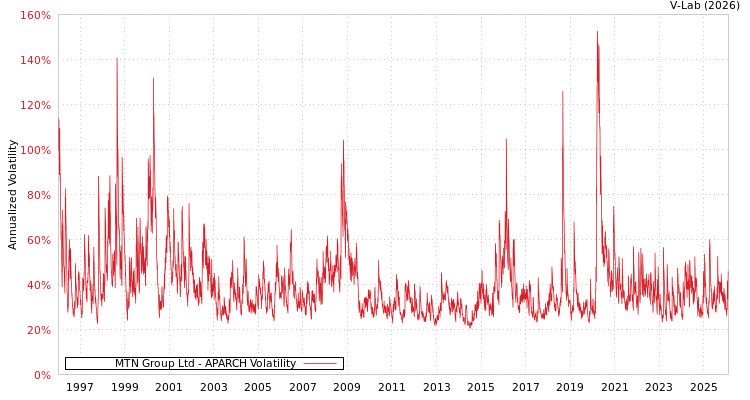 graph of MTN Group Ltd APARCH