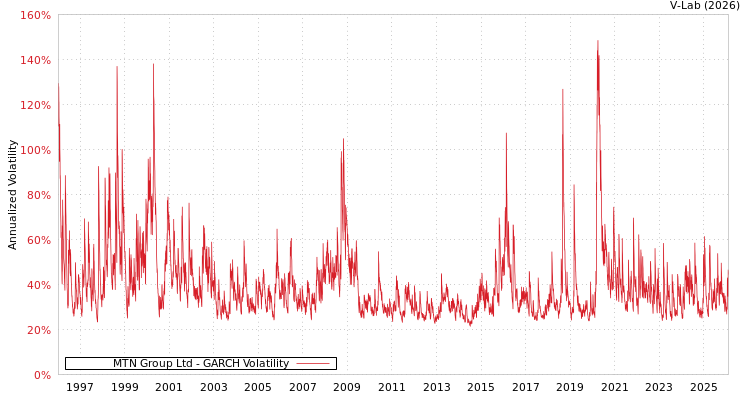 graph of MTN Group Ltd GARCH