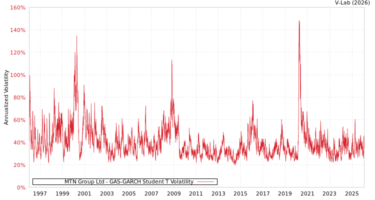 graph of MTN Group Ltd GAS-GARCH-T