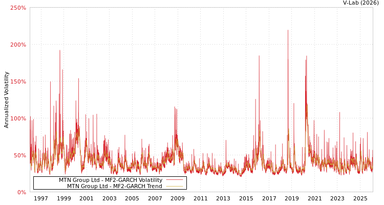 graph of MTN Group Ltd MF2-GARCH