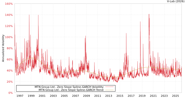 graph of MTN Group Ltd S0GARCH