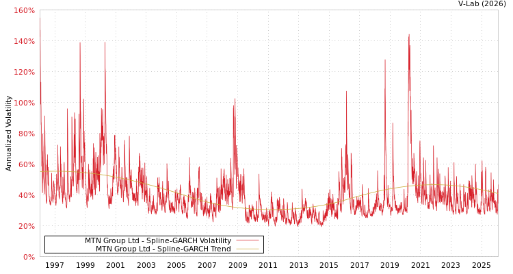 graph of MTN Group Ltd SGARCH