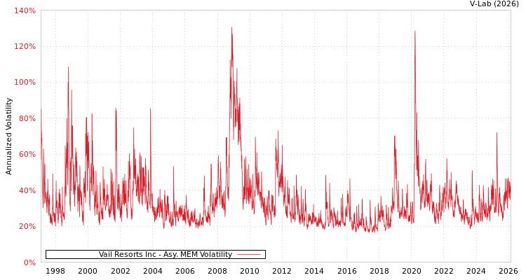 graph of Vail Resorts Inc AMEM