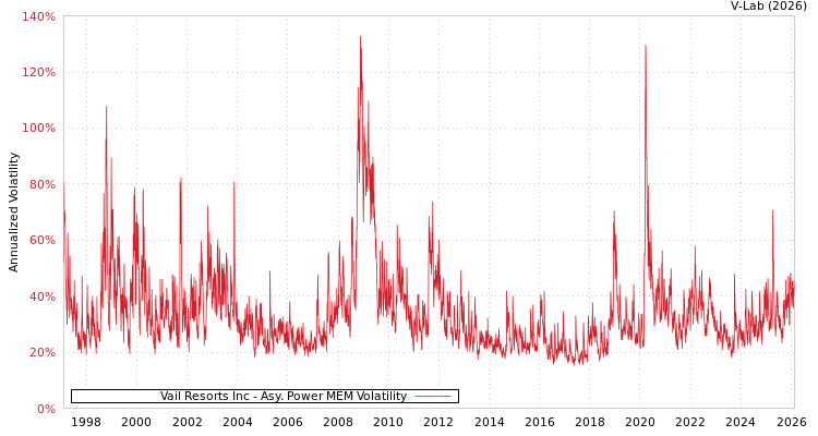 graph of Vail Resorts Inc APMEM