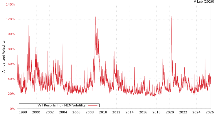 graph of Vail Resorts Inc MEM