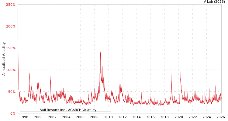 graph of Vail Resorts Inc AGARCH